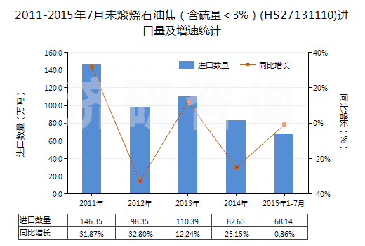 2011-2015年7月未煅燒石油焦（含硫量＜3%）(HS27131110)進(jìn)口量及增速統(tǒng)計(jì)